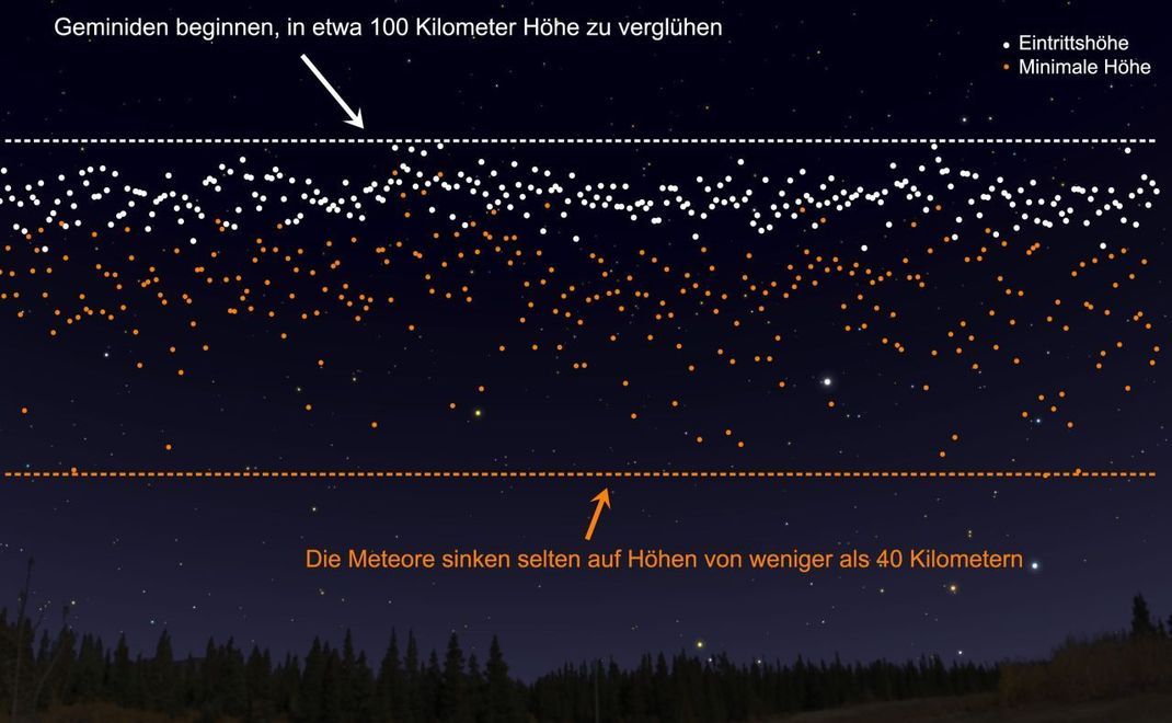 In etwa 100 Kilometer Höhe verglühen die Meteore der Geminiden. Dort hört der Weltraum auf  - die Erdatmosphäre beginnt. Näher als 40 Kilometer kommen die Meteore der Erde in der Regel nicht.