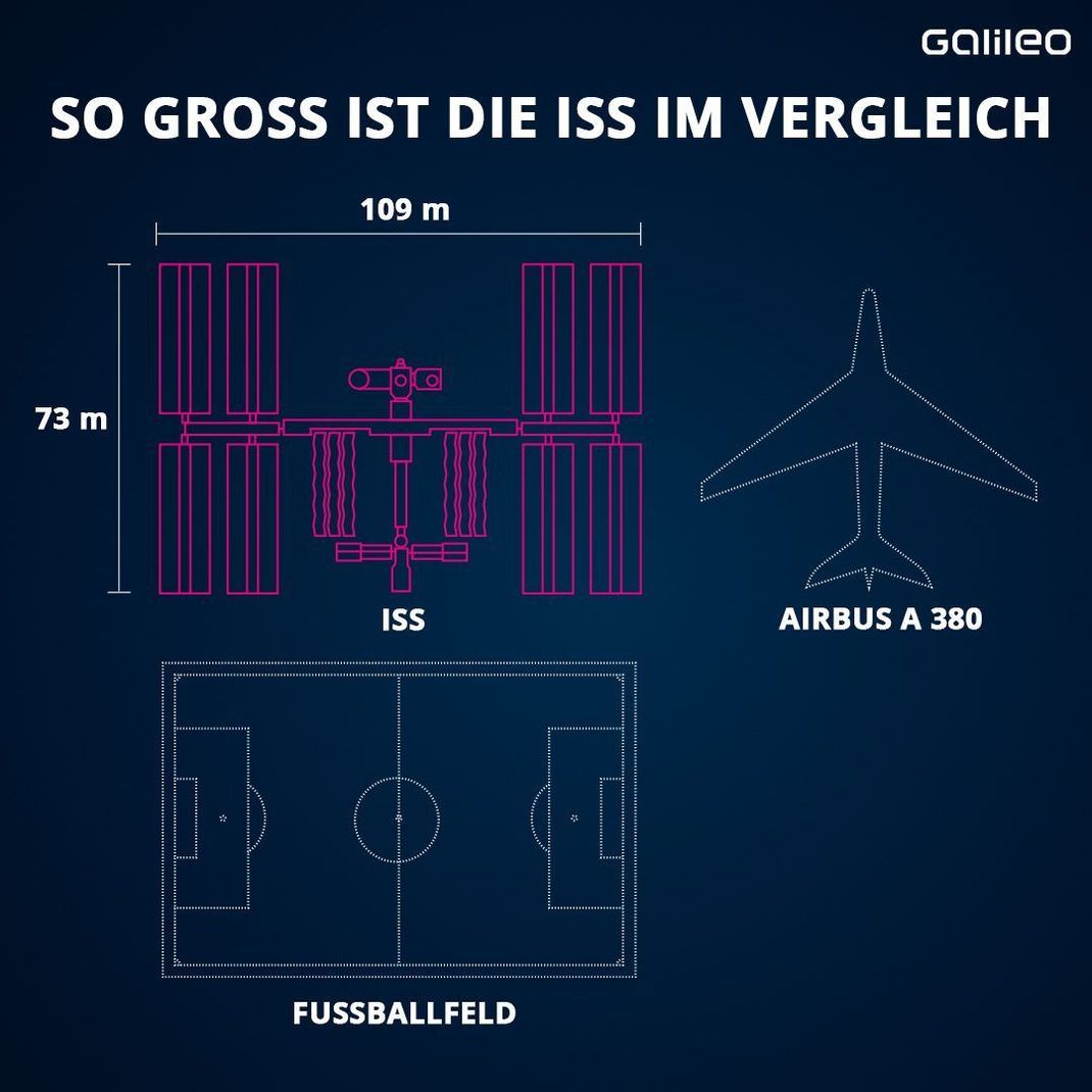So groß ist die ISS im Vergleich zu einem Fußballfeld oder einem Airbus A380. 