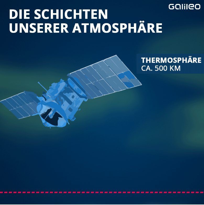 Thermosphäre (bis 500 Kilometer Höhe): Hier entstehen die Polarlichter und auch die ersten Satelliten sind bereits anzutreffen. Die Bestandteile der Luft werden getrennt und schichten sich übereinander.