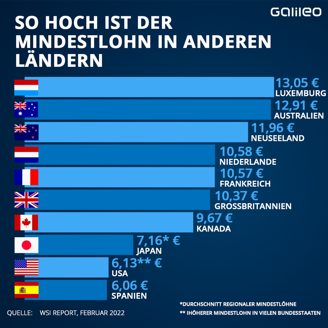 Mindestlohn: Vergleich zu anderen Ländern weltweit.