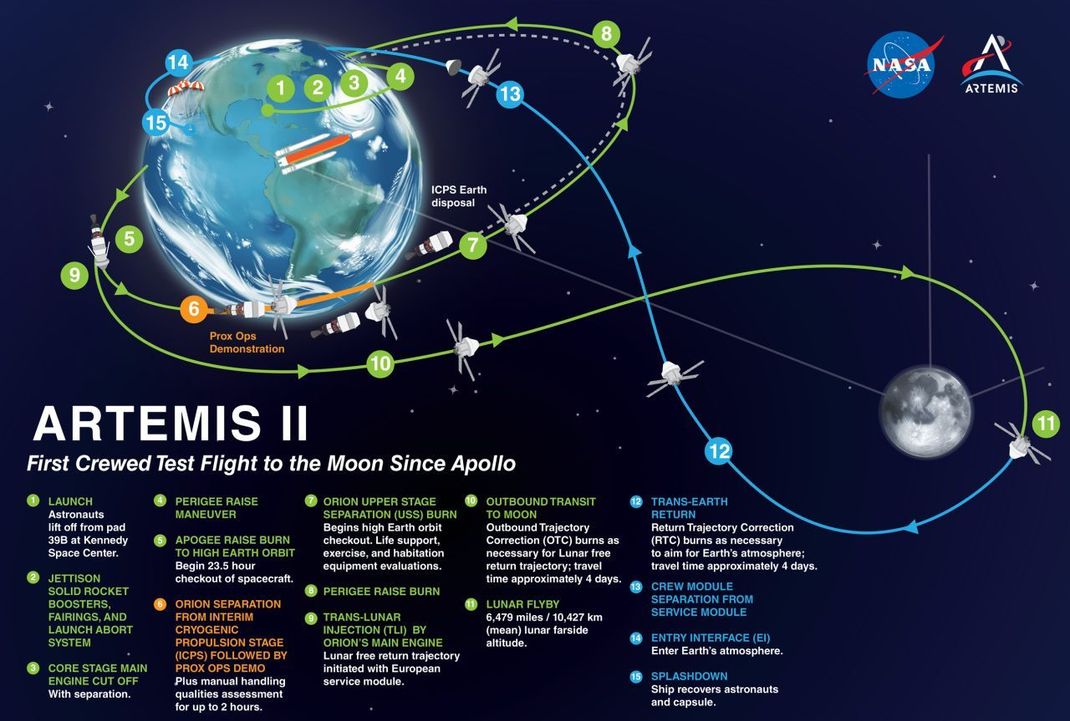 Die neue Riesenrakete SLS bringt das Orion-Raumschiff auf einen Kurs zum Mond. Das Raumschiff fliegt eine Acht um den Mond und landet am Fallschirm im Pazifik.