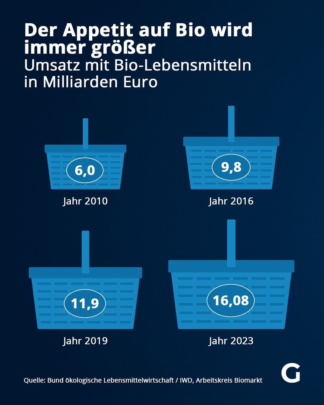 Der Appetit auf Bio wird immer größer - Umsatz mit Bio-Lebensmitteln in Milliarden Euro