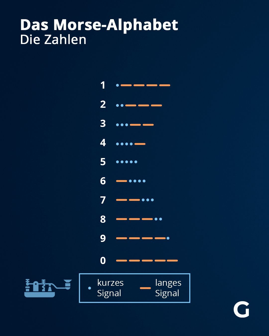 Das Morse-Alphabet: Die Zahlen