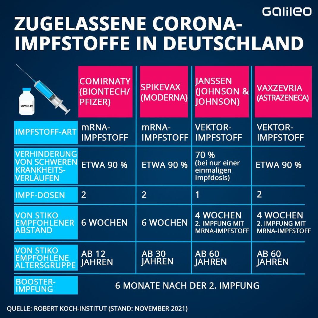 Corona-Impfstoffe im Vergleich: Biontech, Moderna, Johnson & Johnson und Astrazeneca.