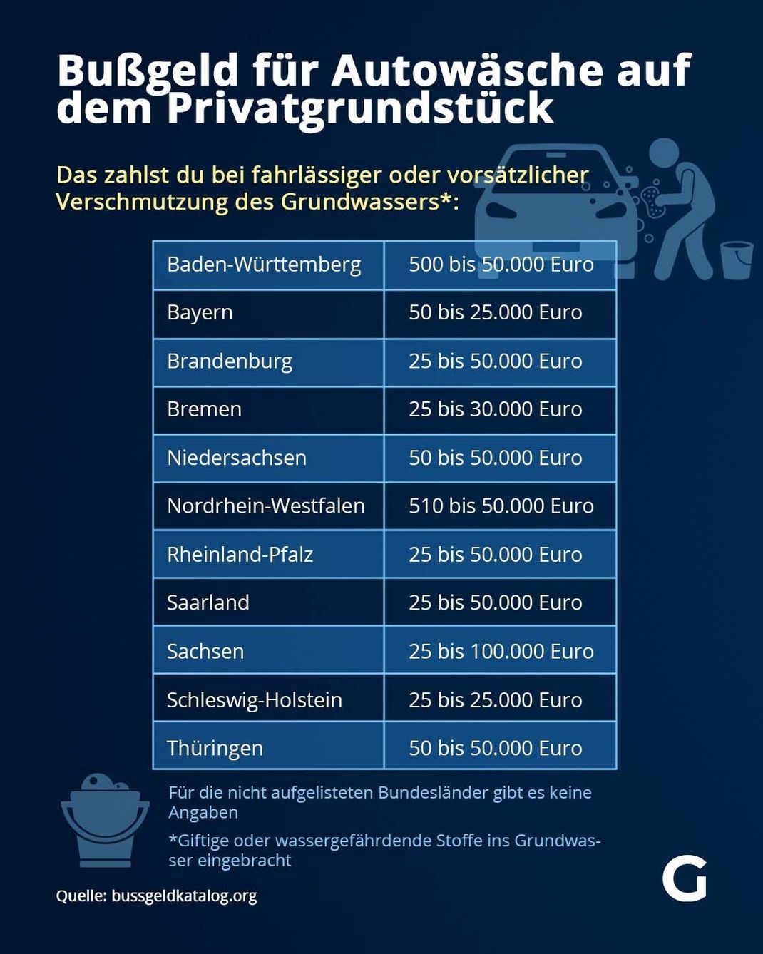 So hoch sind die Bußgelder für Autowäsche auf dem Privatgrundstück.