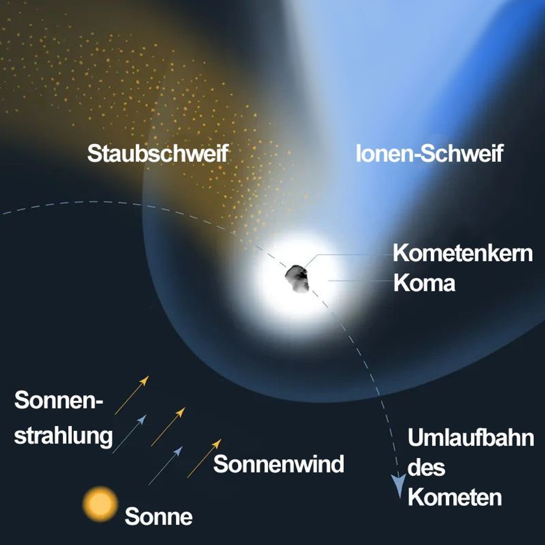 Aufbau eines Kometen: Der Sonnenwind reißt die Staubteilchen und ionisierten Atome der aufgetauten Gase aus dem Kometenkern mit sich, der als zweiteiliger, leuchtender Schweif zu sehen ist.  