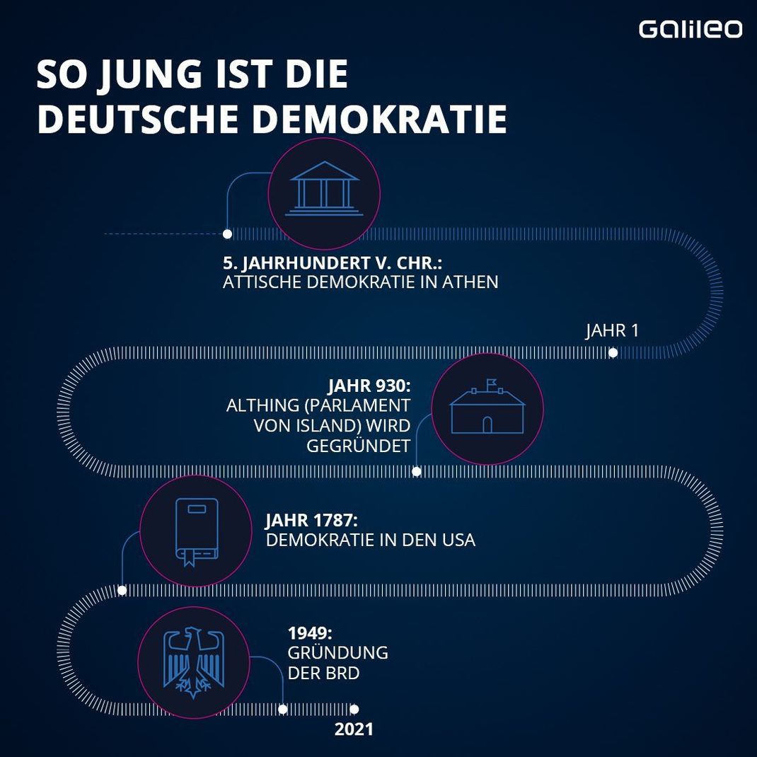 Zeitstrahl: Demokratien im Laufe der Zeit. 