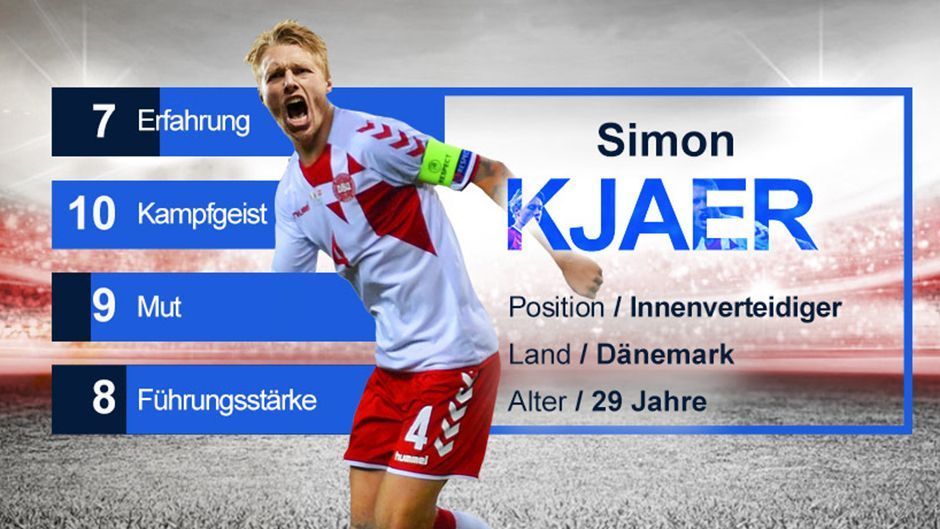 
                <strong>Simon Kjaer (Dänemark) - Gruppe C</strong><br>
                Simon Kjaer geht als kompromissloser Innenverteidiger keinem Zweikampf aus dem Weg. Erfahrungen sammelte er zwar in vielen verschiedenen Ländern, aber nicht auf absolutem Top-Niveau – die vergangene Saison mit Sevilla in der Champions League war seine einzige in der Königsklasse. Kjaer ist seit knapp zwei Jahren dänischer Kapitän und bestritt seit der WM 2014 mehr Länderspiele als jeder andere Däne (35).
              