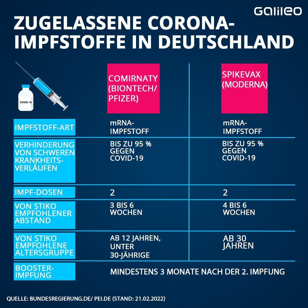 Zugelassene Corona-Impfstoffe im Vergleich