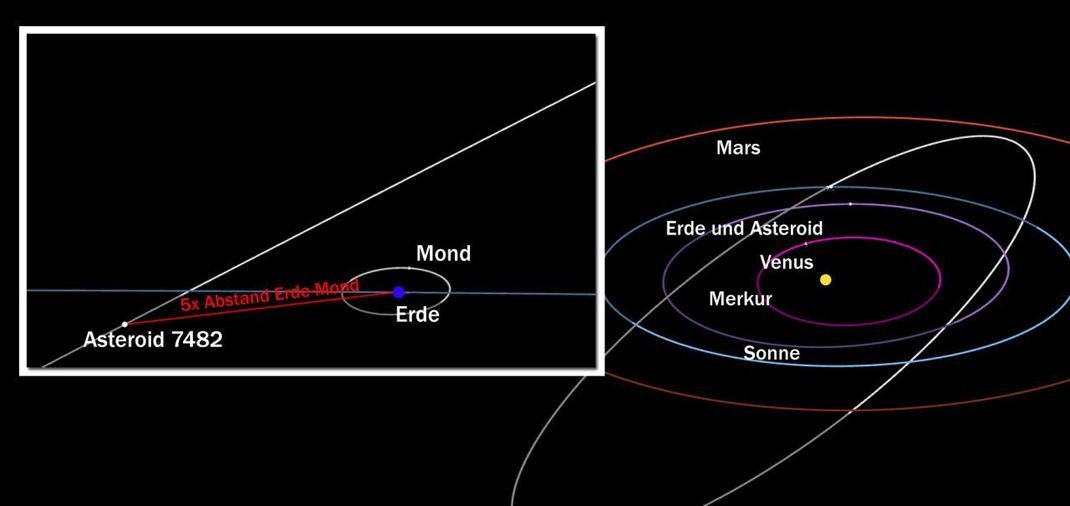 NASA und ESA pflegen Tabellen und Flugrouten zu allen Himmelskörpern im Sonnensystem, die der Erde nahekommen - jedenfalls wenn sie bekannt sind. "7482" wurde bereits 1994 entdeckt. Doch erst dieses Jahr führt ihn seine Umlaufbahn um die Sonne derart nahe an die Erde.