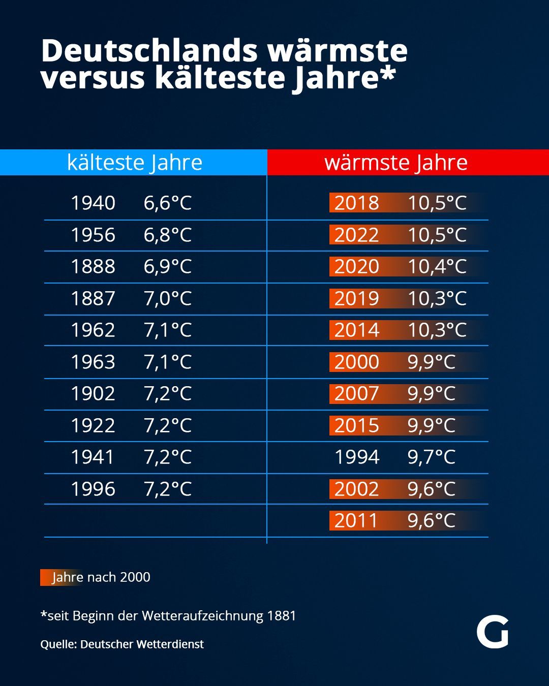 Die Gegenüberstellung zeigt nicht nur die starken Temperatur-Unterschiede, sondern auch die zeitliche Entwicklung: Die Jahre nach 2000 sind rot gefärbt.