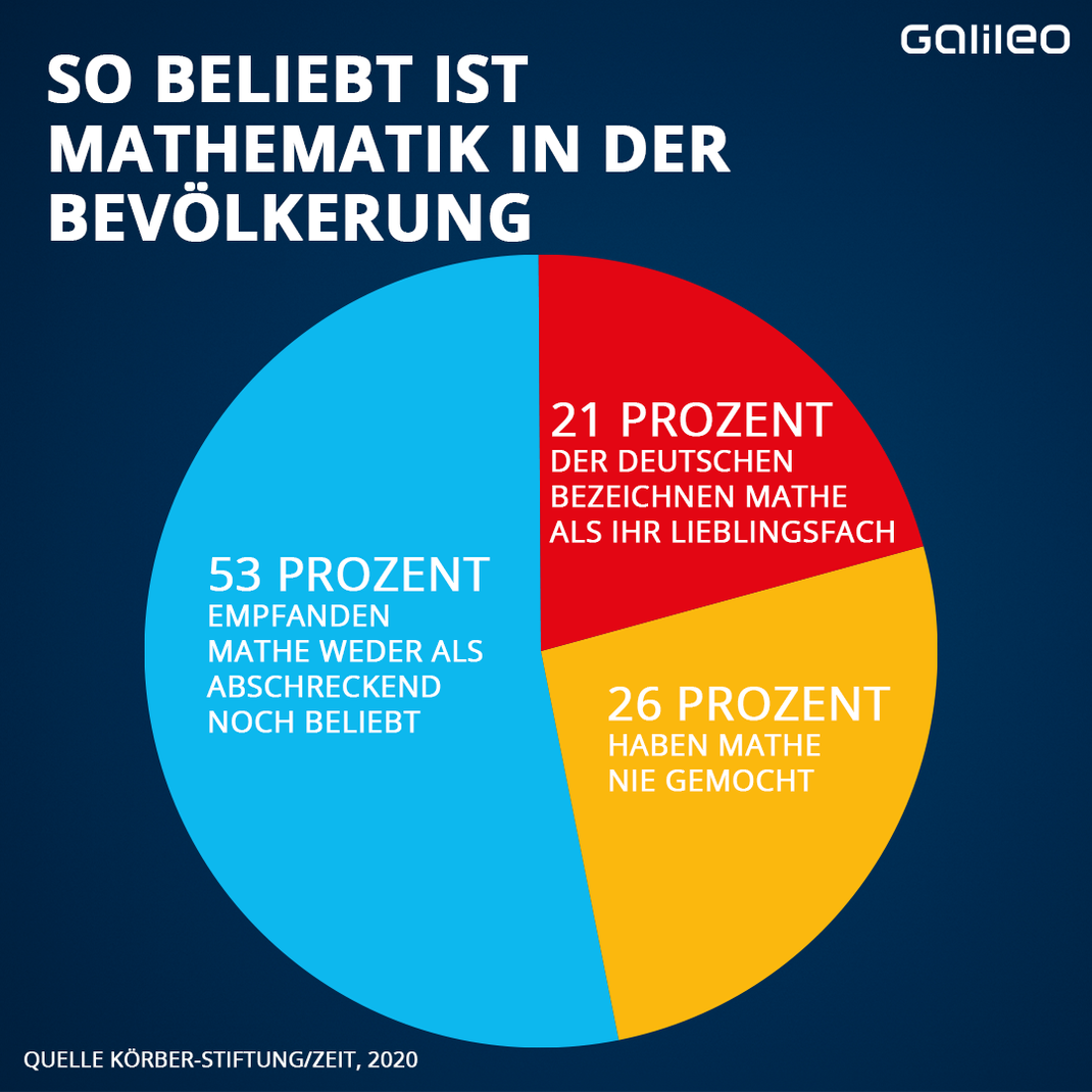 So beliebt ist Mathematik in Deutschland. 