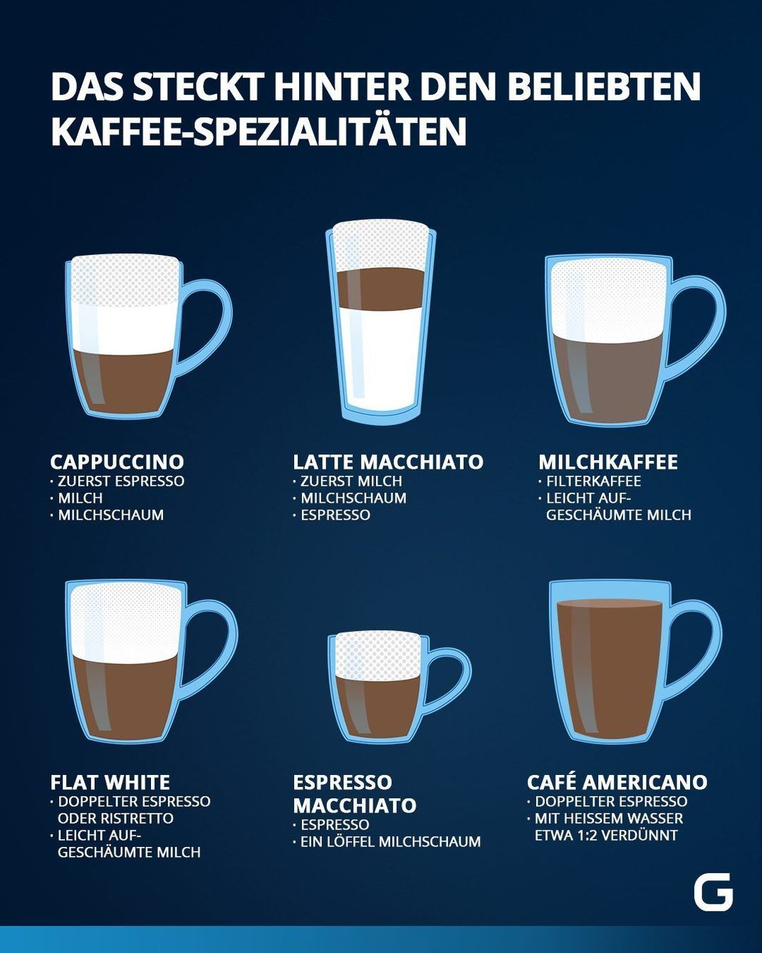 Kaffee-Spezialitäten: Wie sind Cappucchino, Latte Macchiato, Milchkaffee, Flat White, Espresso Macchiato und Cafe Americano zusammengesetzt?