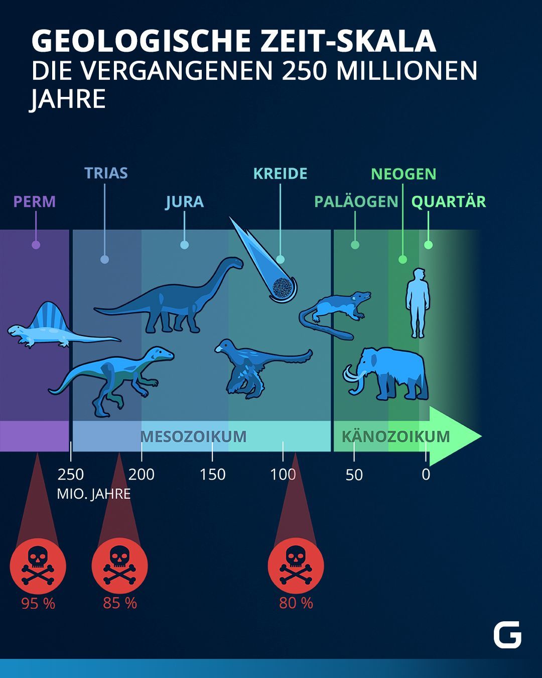 Die Grafik erläutert das System der erdgeschichtlichen Zeitskala, unter Einbeziehung der Massensterben, die sich immer wieder ereignet haben und häufig Wendepunkte der Erdgeschichte waren.