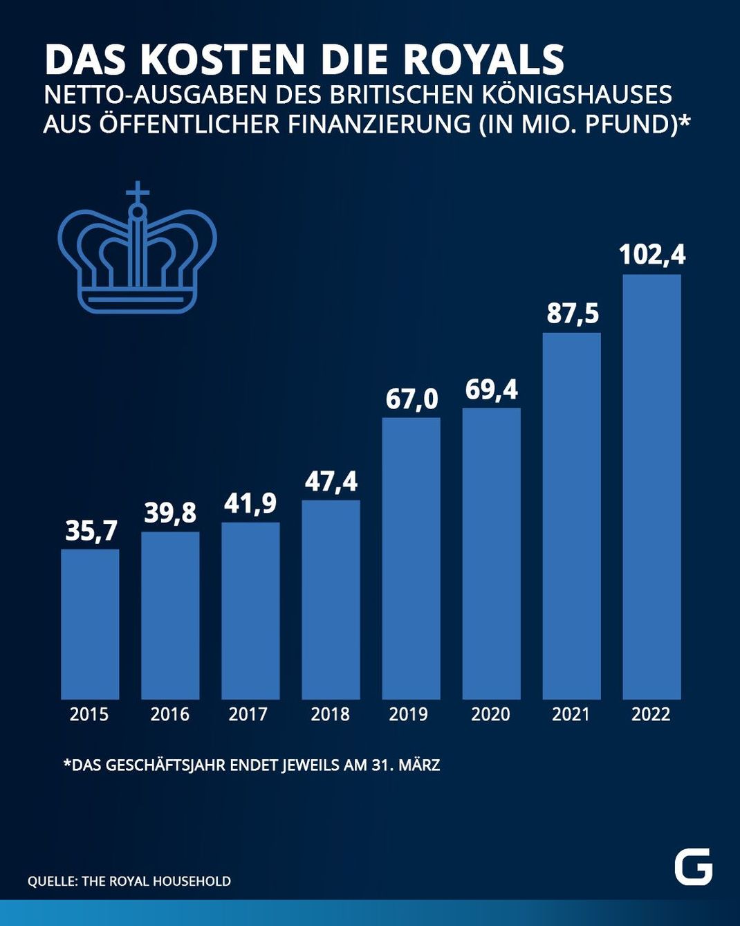 Das britische Königshaus hat 2022 rund 102,4 Millionen Pfund aus öffentlicher Finanzierung gekostet.