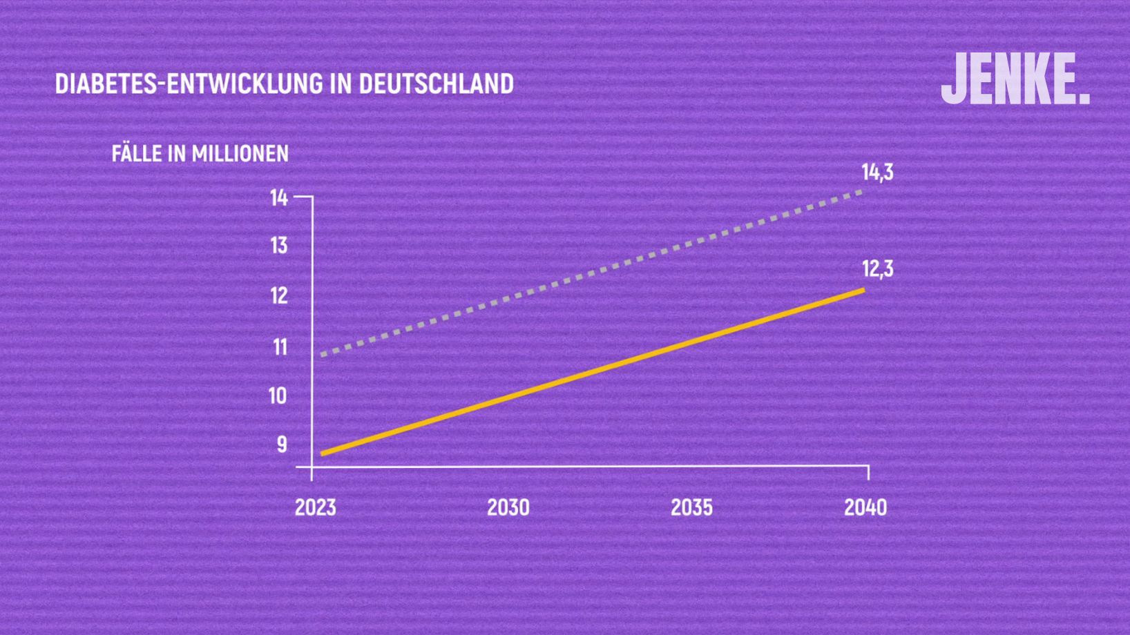 Die Zahl der in Deutschland diagnostizierten Diabetes-Erkrankungen droht in den kommenden Jahren weiter anzusteigen.