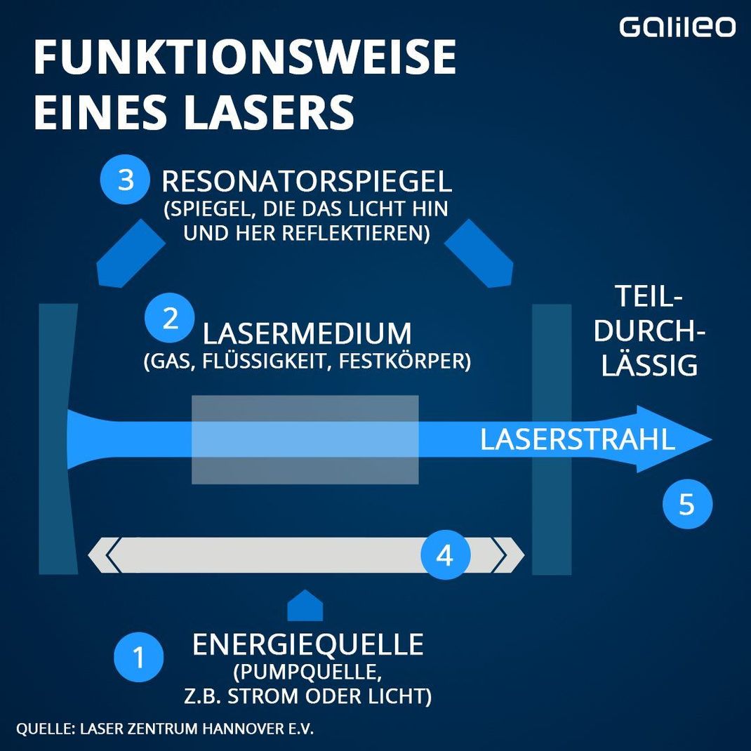 Wie Ping-Pong-Bälle sausen die Lichtteilchen zwischen den Spiegeln hin und her und treffen dabei auf energetisch stimulierte Atome. Durch eine Art Kettenreaktion wird der Lichtstrahl immer stärker und tritt schließlich als Laser aus. Die detaillierte Erklärung gibt's unten. 