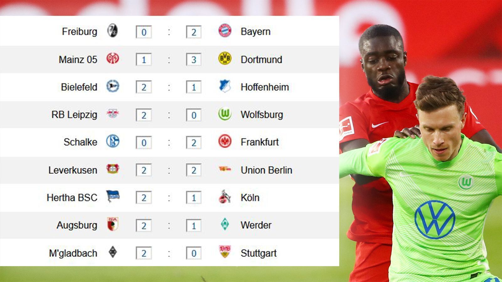 
                <strong>Spieltag 33 - Ergebnisse</strong><br>
                Und während die Arminia die Alm zum Beben bringt, kommt Bremen einfach nicht mehr aus der Krise heraus. Leverkusen und Union teilen sich die Punkte und katapultieren Gladbach so auf Kurs Europa League. Frankfurt siegt auf Schalke...
              