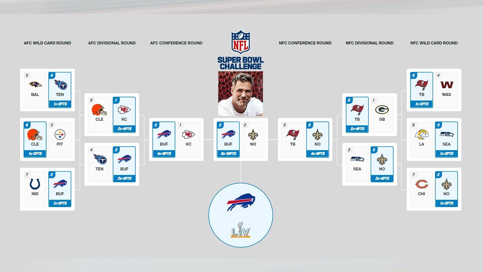 
                <strong>Carsten Spengemann</strong><br>
                - Super-Bowl-Champion: Buffalo Bills- Divisional Round: 4 von 6 Teams richtig- Conference Round: 3 von 4 Teams richtig
              
