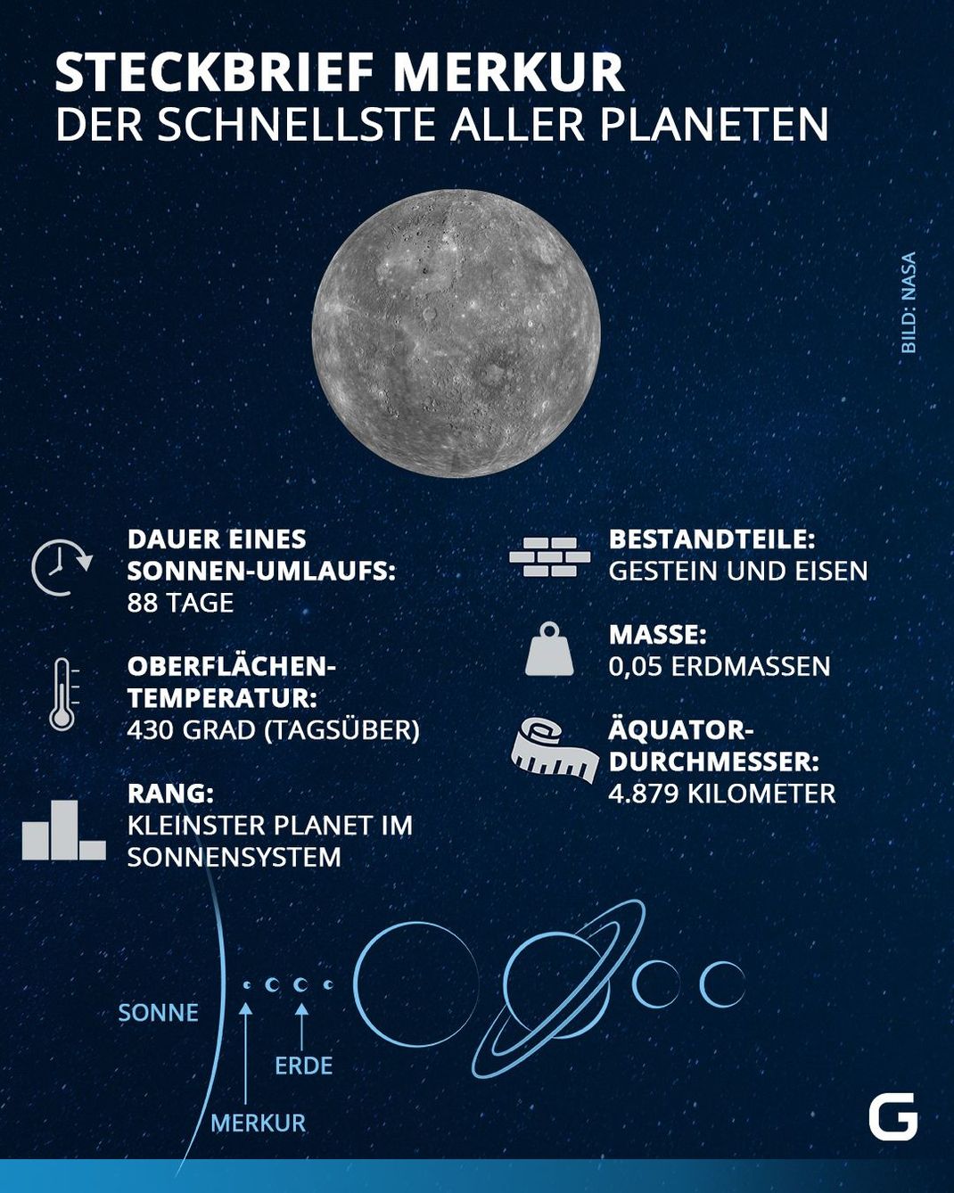 Der schnellste aller Planeten: Merkur im Steckbrief