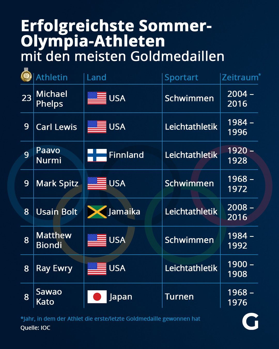 Erfolgreichste Sommer-Olympia-Athleten - mit den meisten Goldmedaillen