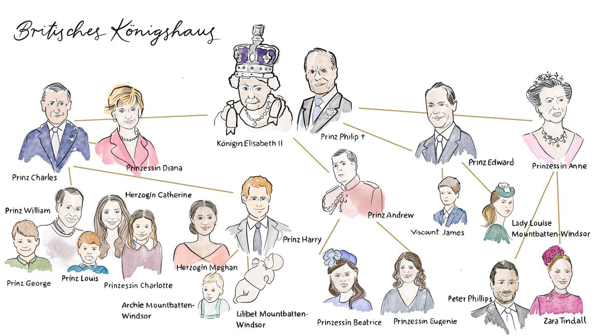 Britisches Königshaus