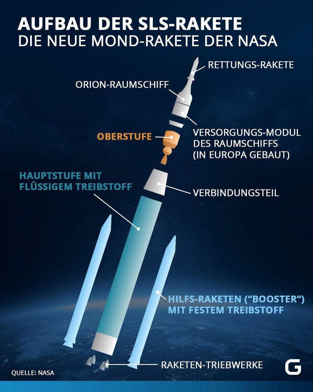 Die SLS ist eine dreistufige Rakete: Zuerst zündet eine Hauptstufe, unterstützt von zwei Hilfs-Raketen ("Booster"). Sind die Booster ausgebrannt, werden sie abgesprengt. Ist der Tank der Hauptstufe leer, zündet die Oberstufe.