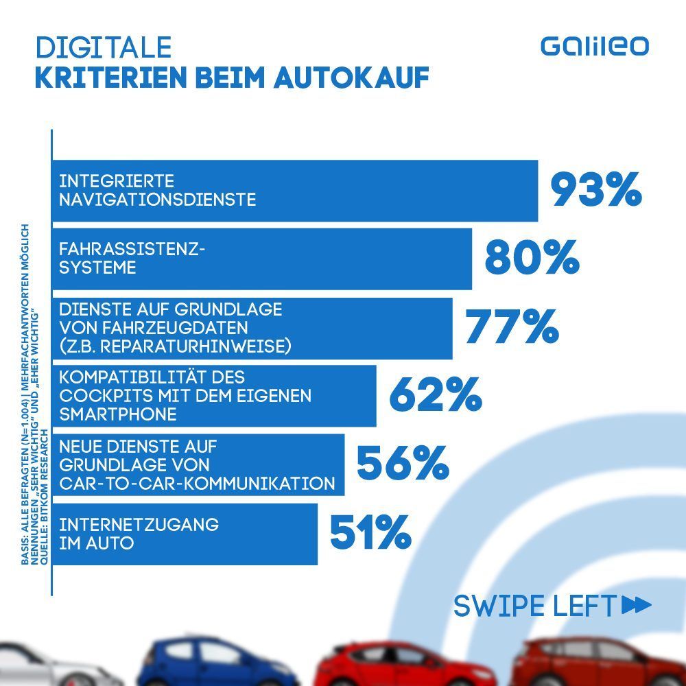 Wichtige digitale Kriterien beim Autokauf.