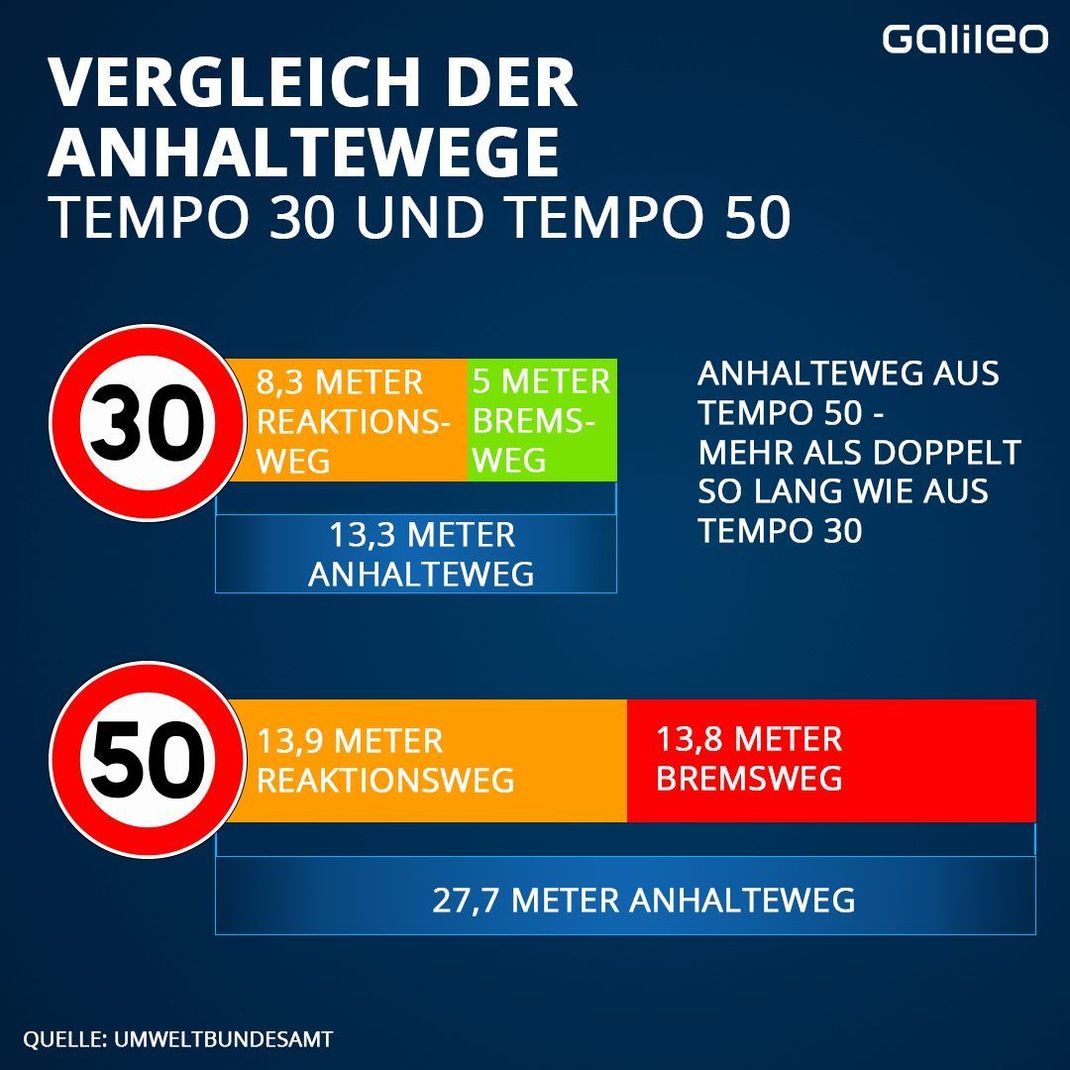 Innerhalb von Ortschaften passieren etwa doppelt so viele Unfälle wie außerhalb. Kommt es zu Kollisionen zwischen Autos und Fußgängern, ist ein Aufprall bei Tempo 50 3 Mal so oft tödlich wie bei Tempo 30.