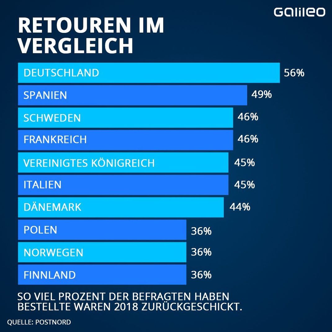 Welches Land in Europa schickt wie viele Retouren zurück?