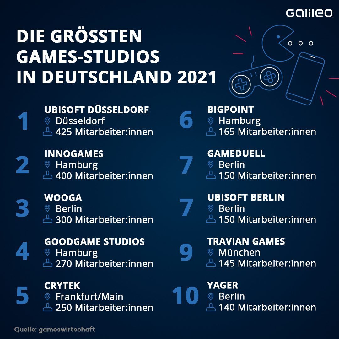 Größte Games-Studios in Deutschland 2021