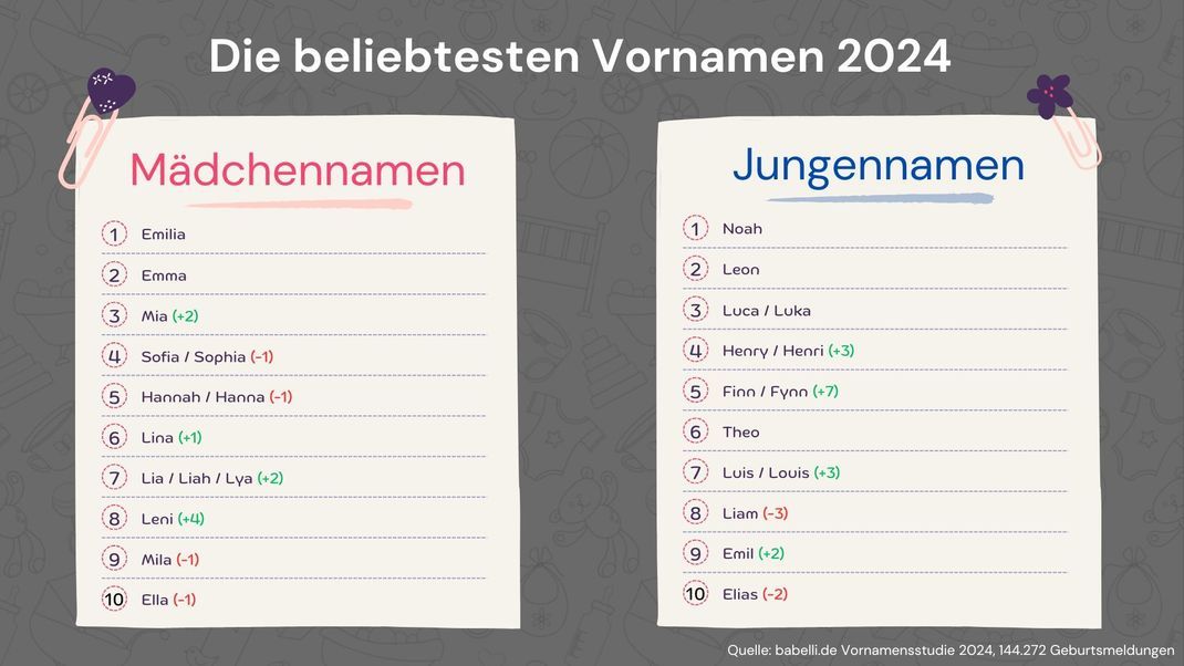 Das sind die beliebtesten Babynamen 2024.