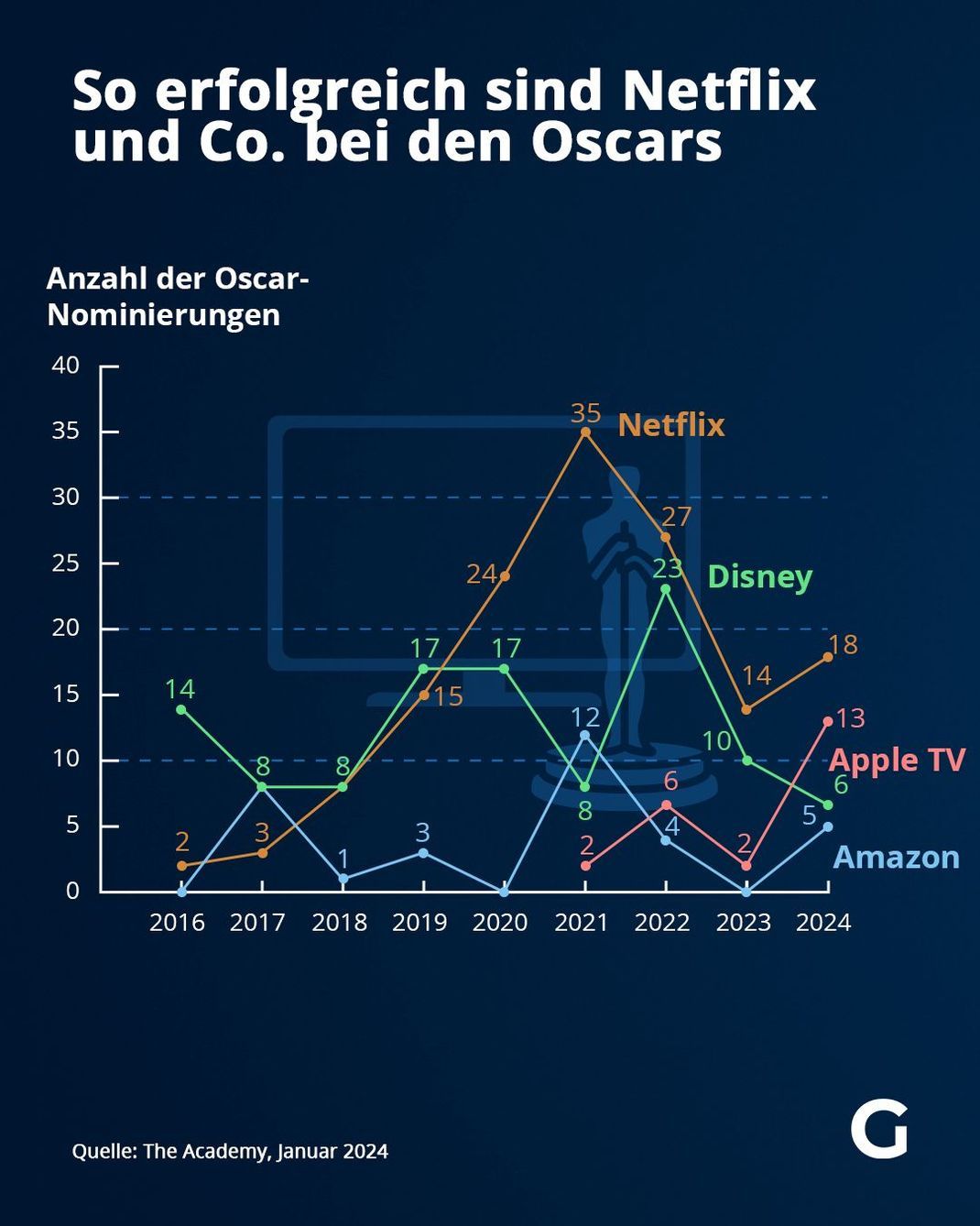 Oscarnominierungen der Streaming-Anbieter von 2015 bis 2024.