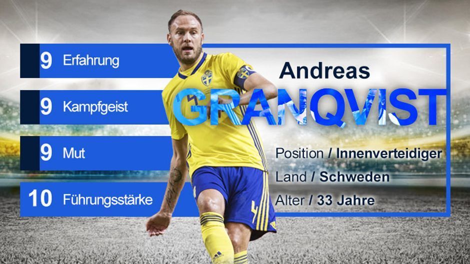 
                <strong>Andreas Granqvist (Schweden) - Gruppe F</strong><br>
                Der routinierte Andreas Granqvist sammelte bereits Erfahrungen in den höchsten Spielklassen in England, Italien, Schweden und Russland und ist der Dauerbrenner im schwedischen Team. Der 33-jährige Innenverteidiger schreckt vor keinem Zweikampf zurück und übernimmt als Elfmeterschütze in entscheidenden Situationen Verantwortung.
              