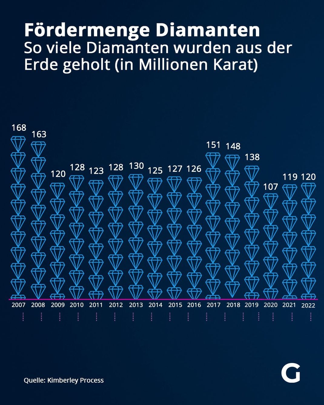 So viele Diamanten wurden aus der Erde geholt (in Millionen Karat).