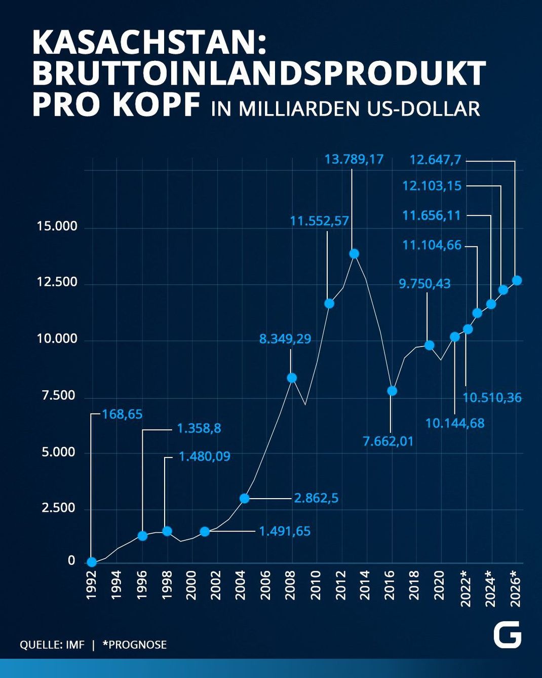 BIP pro Kopf Kasachstan