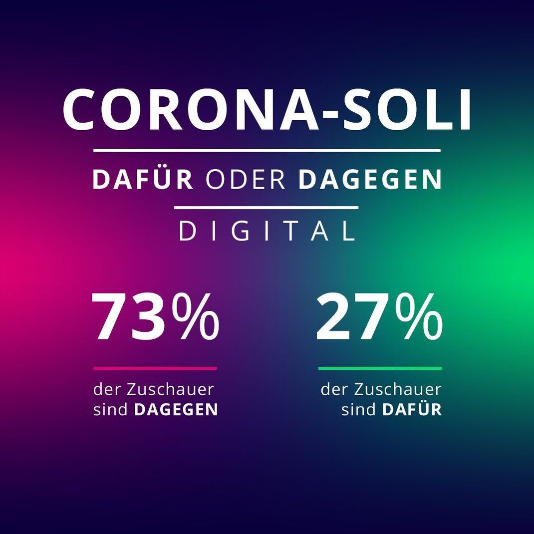 Die Mehrheit (73 Prozent) der Galileo-User sind gegen die Einführung eines Corona-Soli.