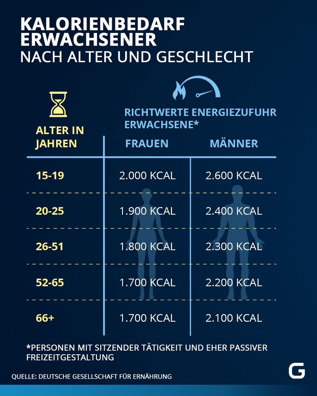 So hoch ist der Kalorienbedarf Erwachsener nach Alter und Geschlecht.