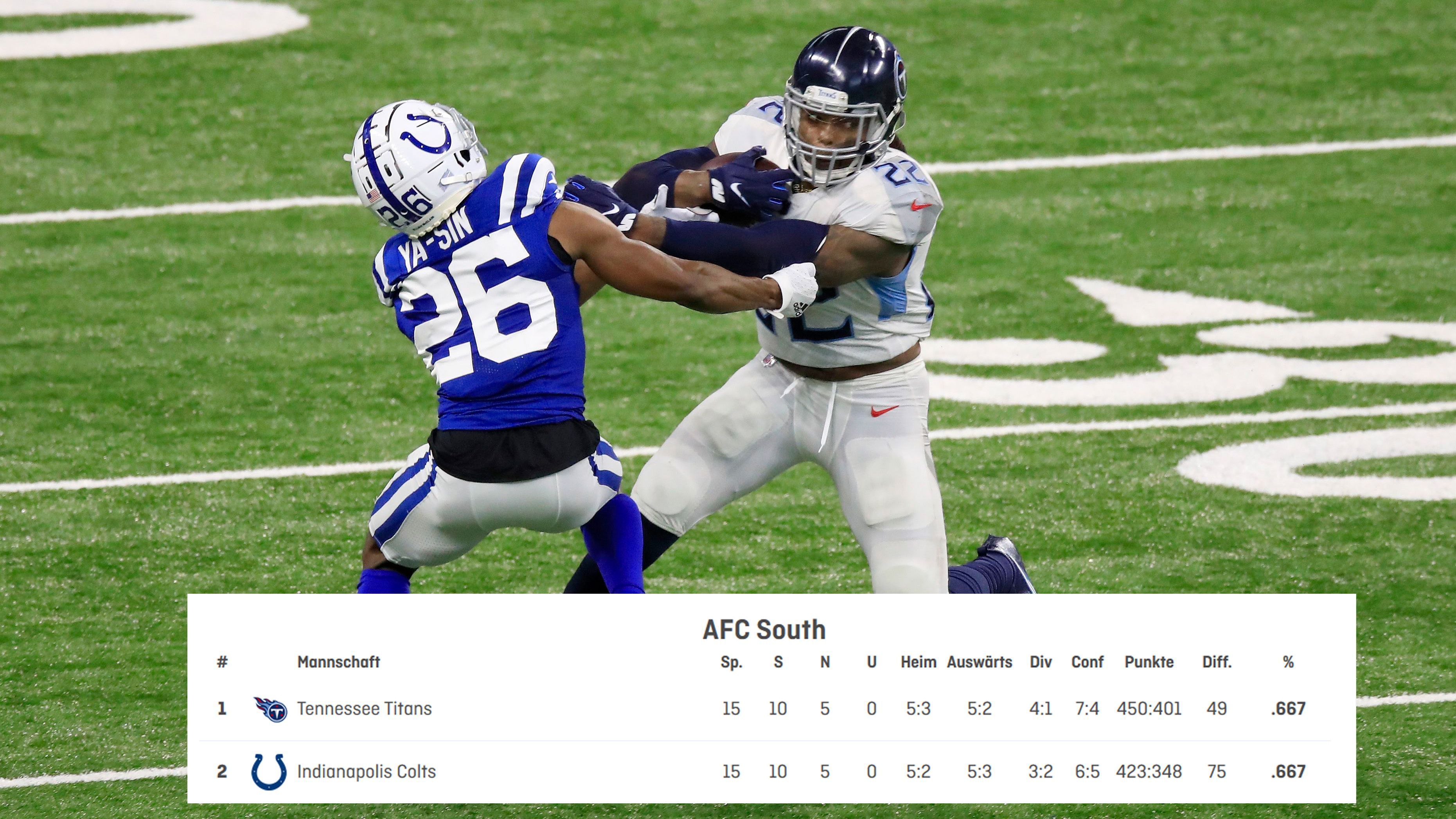 
                <strong>Kampf um den Division-Titel in der AFC South</strong><br>
                Aktuell in den Playoffs: Tennessee Titans (4. in der AFC) - Die AFC South ist die einzige Division, die noch nicht entschieden ist. Sowohl die Tennessee Titans als auch die Indianapolis Colts stehen bei einer Bilanz von 10-5. Weil die Titans mehr Spiele gegen Gegner aus der AFC gewonnen haben, stehen sie derzeit auf Platz eins. Mit einem Sieg bei den Houston Texans behalten sie diesen auch. Die Colts spielen zum Abschluss gegen die Jacksonville Jaguars und bräuchten neben einem eigenen Sieg auch eine Niederlage der Titans, um den Division-Titel zu sichern. Doch es gibt auch andere Möglichkeiten, um den Sprung in die Playoffs zu schaffen. - Tennessee Titans gewinnen den Division-Titel mit einem Sieg über die Houston Texans - Indianapolis Colts gewinnen den Division-Titel mit einem Sieg über die Jacksonville Jaguars UND einer Niederlage von Tennessee
              