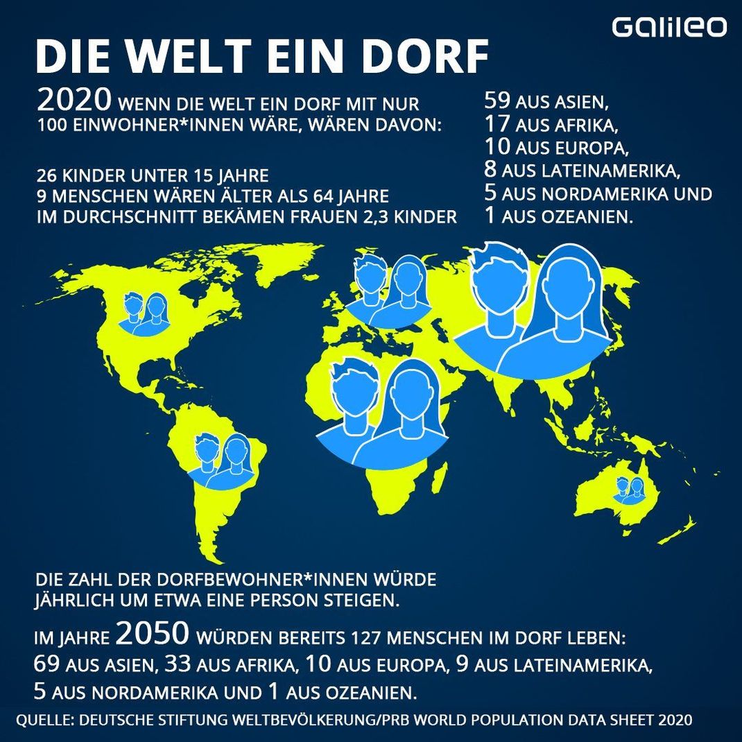 Gedankenexperiment: Wenn die Welt ein Dorf wäre, wer würde dort leben?