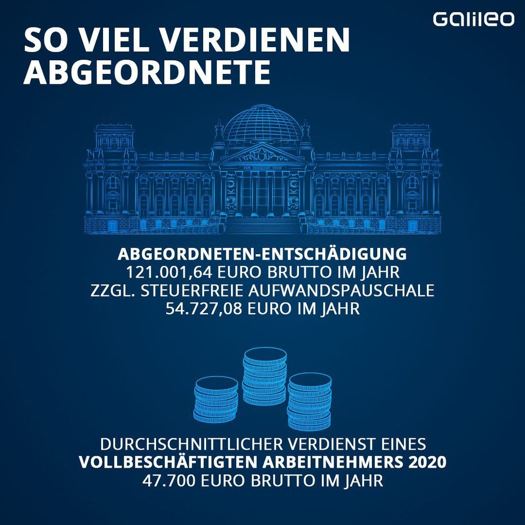 Abgeordneten im Bundestag bekommen eine Abgeordneten-Entschädigung von 121.001,64 Euro zzgl. Aufwandspauschalen in Höhe von 54.727,08 Euro pro Jahr. 