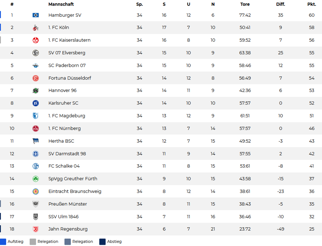 Ein Bild für die Ewigkeit? Unsere Zweitliga-Tabelle nach dem 34. Spieltag