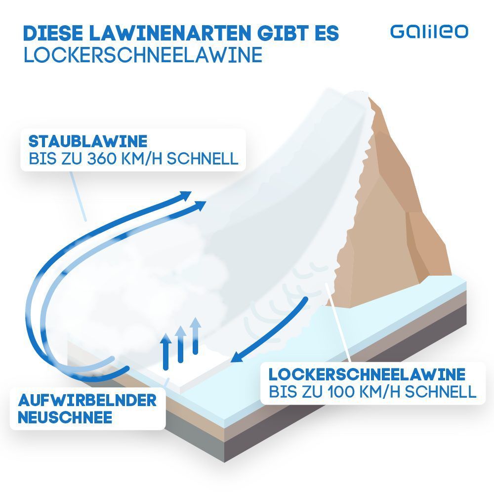 Vorsicht Lawinen! Wie sie entstehen und wie du dich retten kannst