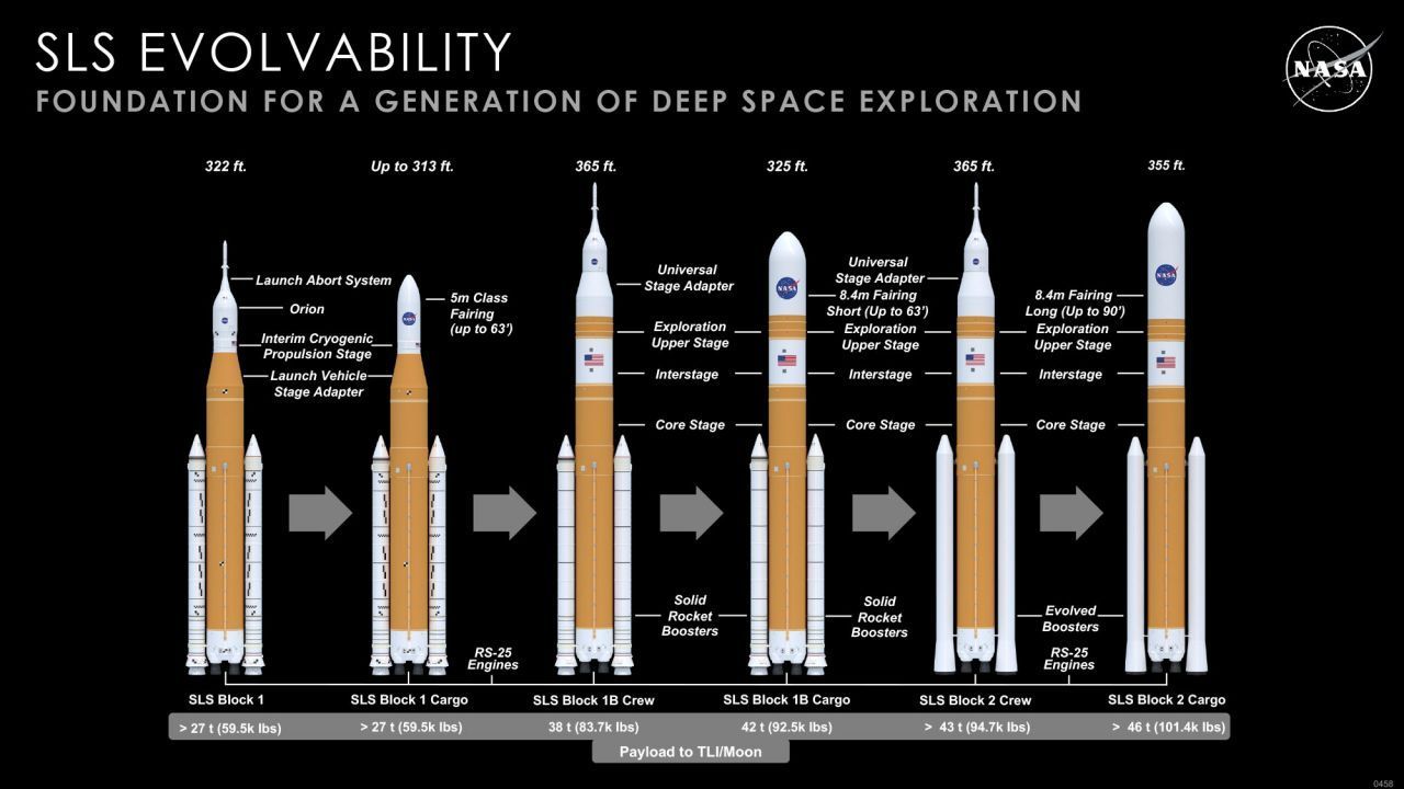 Die erste "SLS" ist das Mitglied einer ganzen Raketen-Familie. Die stärkste Version wird größer als die "Saturn V" werden. Sie soll eines Tages 45 Tonnen schwere Ausrüstung zum Mond transportieren. Da kann auch Elon Musks Super-Rakete nicht mehr mithalten.