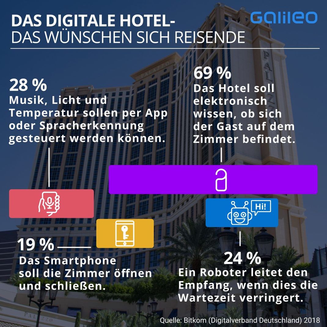 Digitalisierung von Hotels ist ein Zukunfts-Trend. 