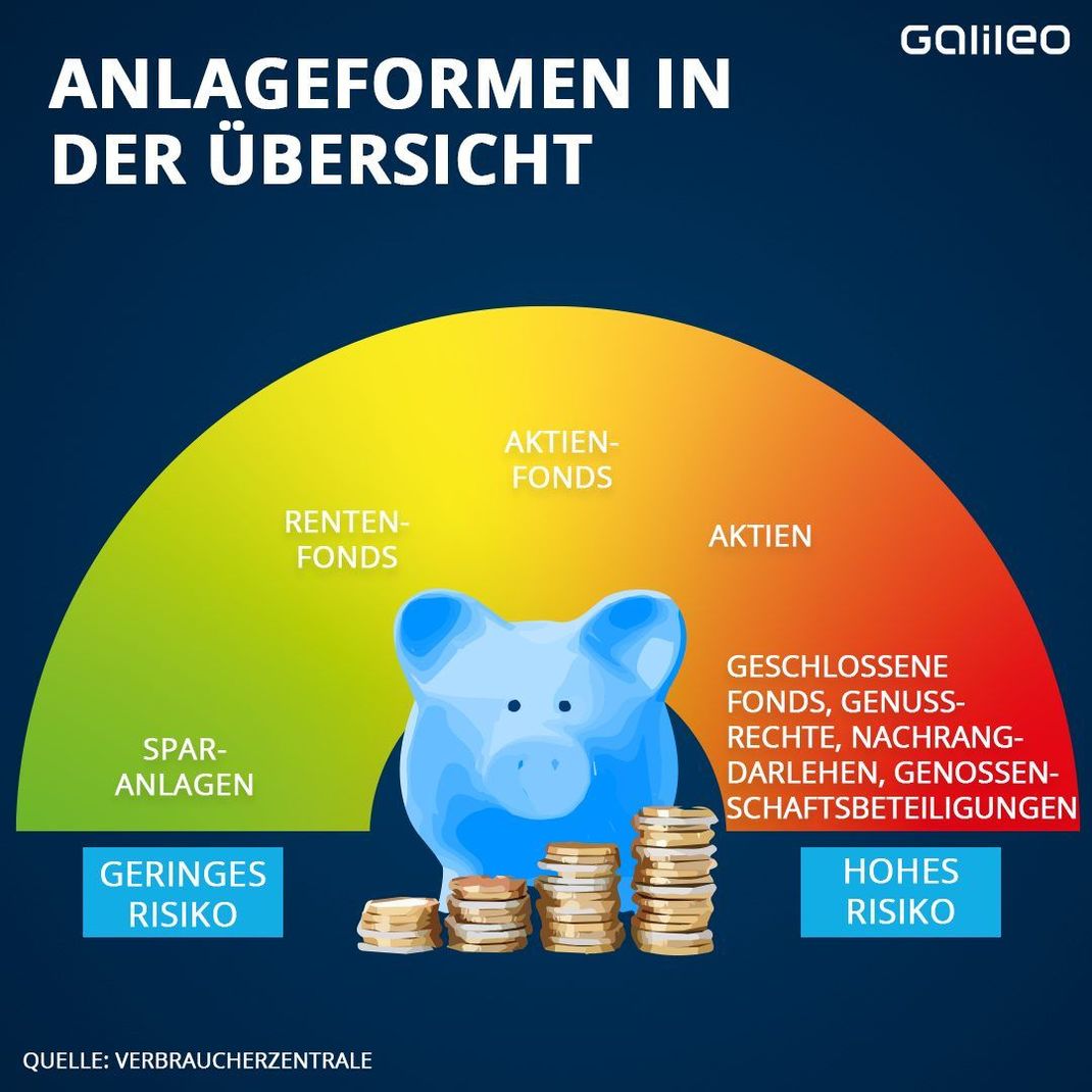 Verschiedene Anlageformen mit niedrigem und hohem Risiko.