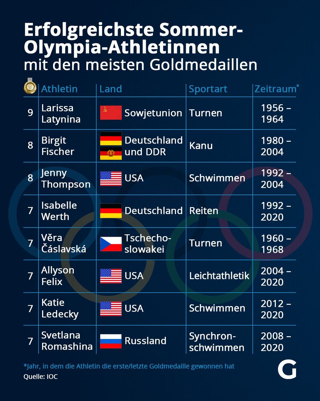 Erfolgreichste Sommer-Olympia-Athletinnen - mit den meisten Goldmedaillen