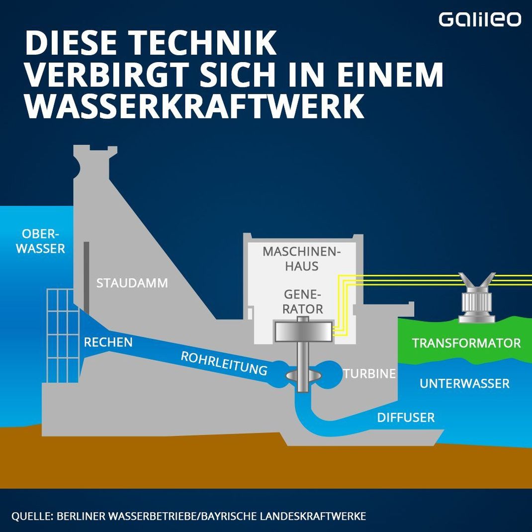 Diese Technik verbirgt sich in einem Wasserkraftwerk 