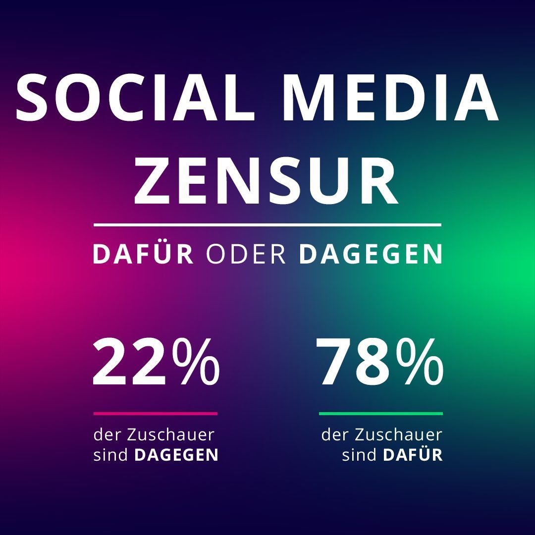 Einigkeit bei den Teilnehmern unseres Votings in der Galileo-App: 22 Prozent sind gegen, 78 Prozent für Zensur auf Social-Media-Plattformen.