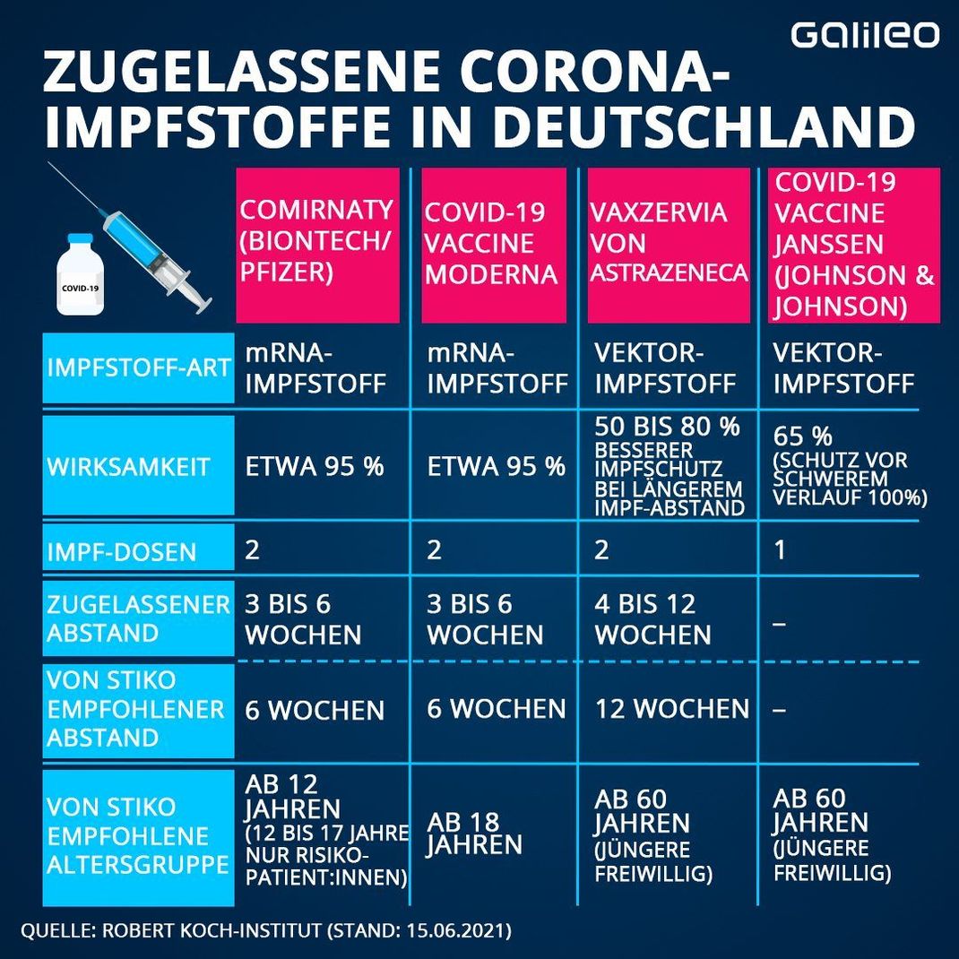 Allen Personen, die als Erst-Impfung AstraZeneca erhalten haben, empfiehlt die Ständige Impfkommission (STIKO) neuerdings eine Zweit-Impfung mit einem m-RNA-Impfstoff (BioNTech, Moderna). Der Abstand zwischen den 2 Impfungen sollte mindestens 4 Wochen betragen.